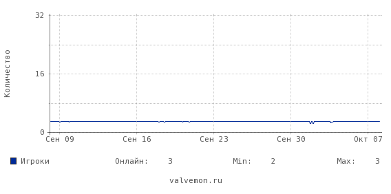 Статистика посещаемости сервера 46.174.52.23:27418