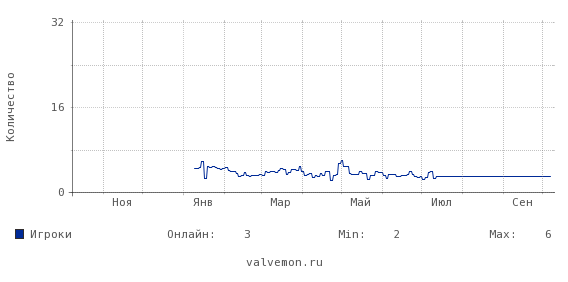 Статистика посещаемости сервера 46.174.52.23:27418