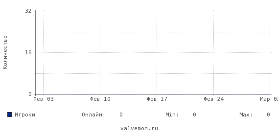 Статистика посещаемости сервера 46.174.52.28:27219