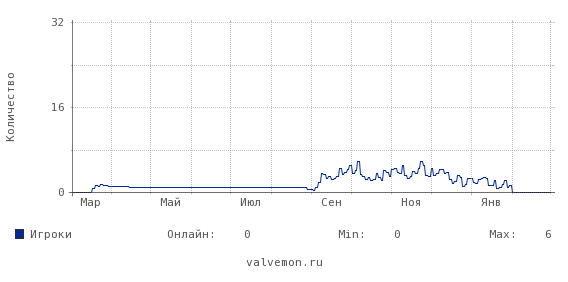 Статистика посещаемости сервера 46.174.52.28:27219