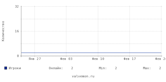 Статистика посещаемости сервера 178.170.189.125:27015