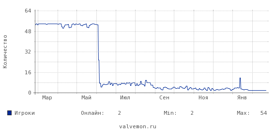 Статистика посещаемости сервера 178.170.189.125:27015