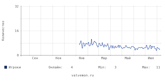 Статистика посещаемости сервера 91.211.244.5:27021