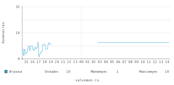 Статистика посещаемости сервера 91.211.244.5:27021