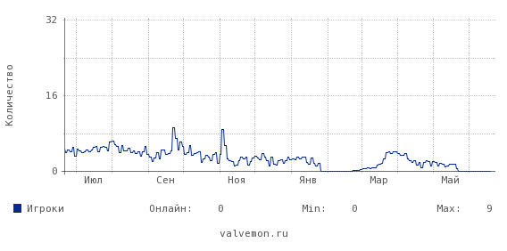 Статистика посещаемости сервера 193.26.217.9:27467