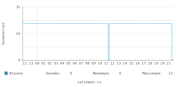 Статистика посещаемости сервера 78.56.9.125:27022