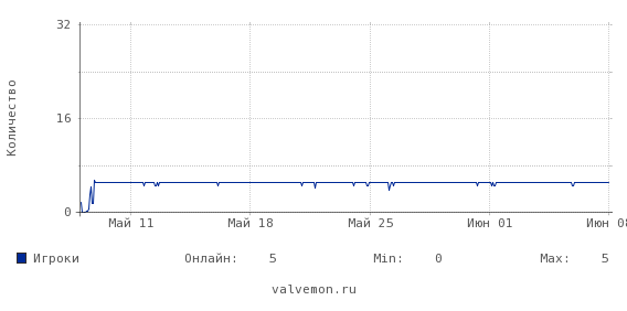 Статистика посещаемости сервера 46.174.52.116:27015