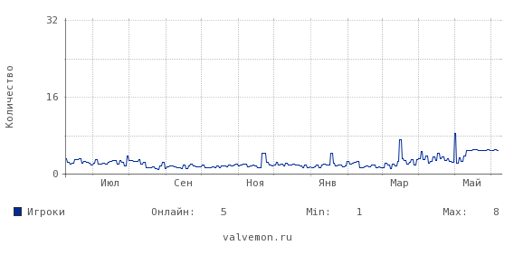 Статистика посещаемости сервера 46.174.52.116:27015