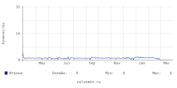 Статистика посещаемости сервера 46.174.48.14:27231