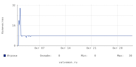 Статистика посещаемости сервера 77.220.187.164:27016