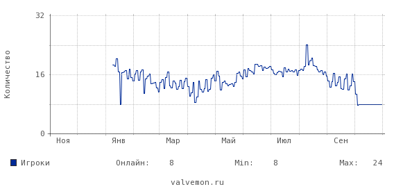 Статистика посещаемости сервера 77.220.187.164:27016