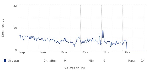 Статистика посещаемости сервера 83.222.115.18:27054