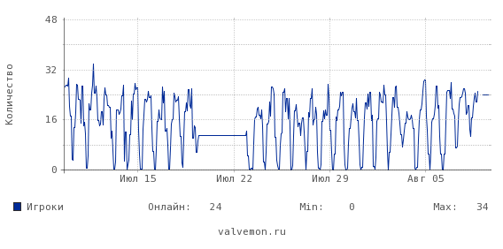 Статистика посещаемости сервера 91.211.116.20:27020