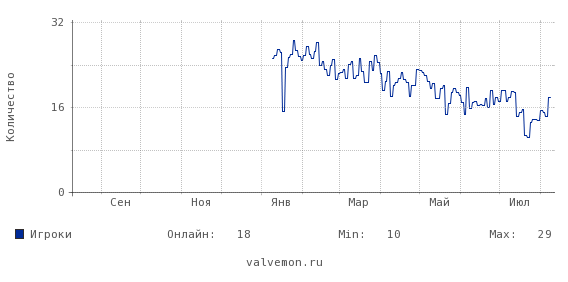 Статистика посещаемости сервера 91.211.116.20:27020