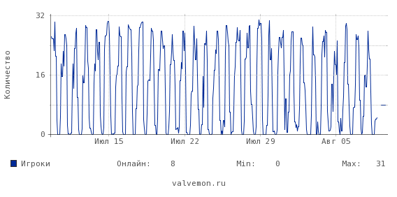 Статистика посещаемости сервера 87.98.225.111:27150