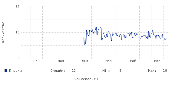 Статистика посещаемости сервера 87.98.225.111:27150