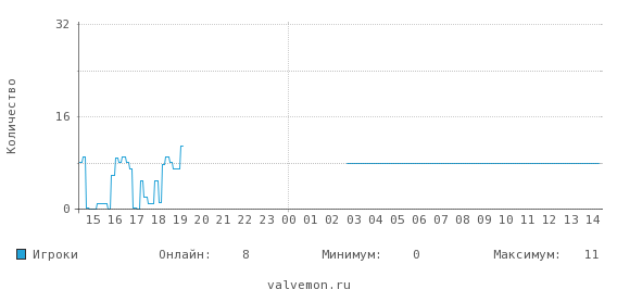 Статистика посещаемости сервера 87.98.225.111:27150
