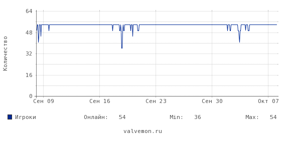 Статистика посещаемости сервера 91.210.164.243:27020