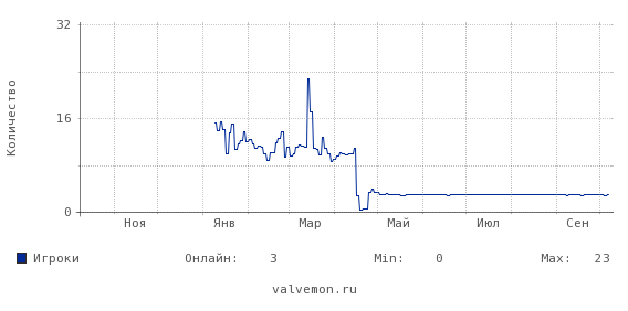 Статистика посещаемости сервера 93.119.26.146:27015