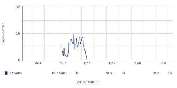 Статистика посещаемости сервера 46.174.52.27:27206