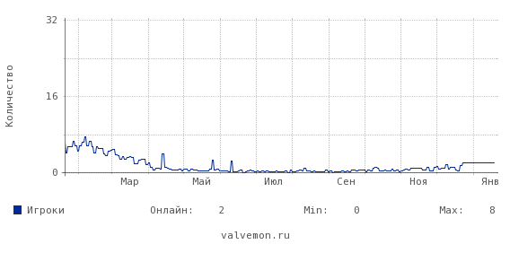 Статистика посещаемости сервера 5.8.10.24:27025