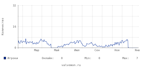 Статистика посещаемости сервера 46.174.48.48:27225