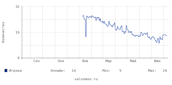 Статистика посещаемости сервера 37.230.162.81:27015