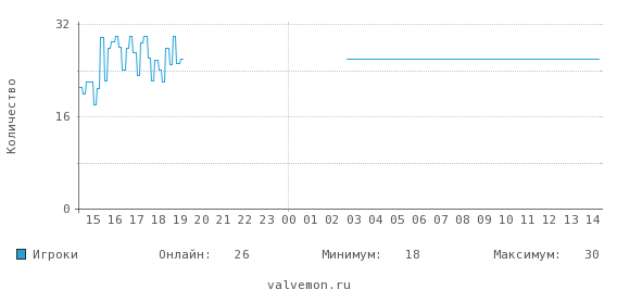 Статистика посещаемости сервера 37.230.162.81:27015