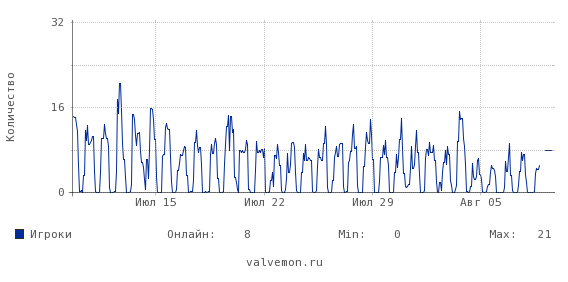 Статистика посещаемости сервера 83.222.115.196:27015