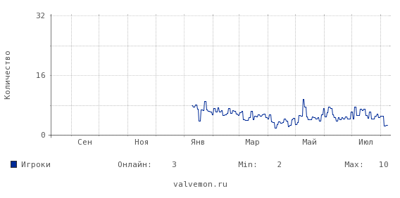 Статистика посещаемости сервера 83.222.115.196:27015