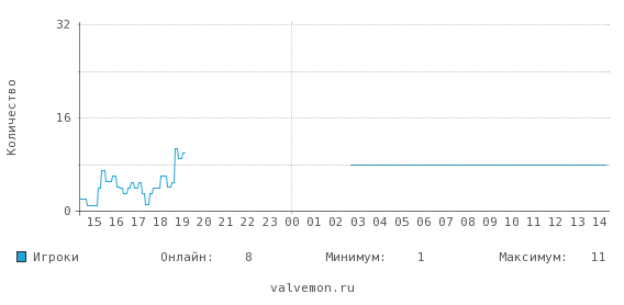 Статистика посещаемости сервера 83.222.115.196:27015
