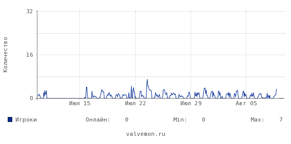Статистика посещаемости сервера 78.107.58.75:27037