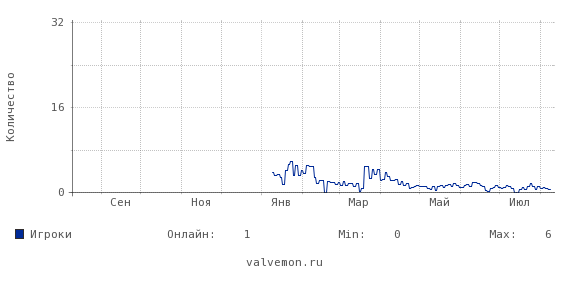 Статистика посещаемости сервера 78.107.58.75:27037
