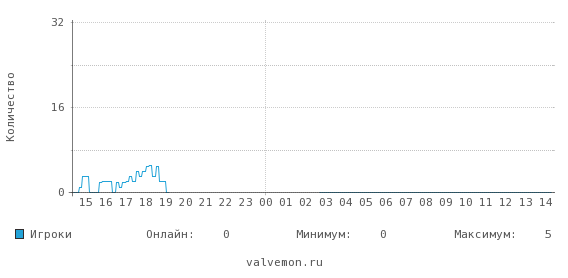 Статистика посещаемости сервера 78.107.58.75:27037