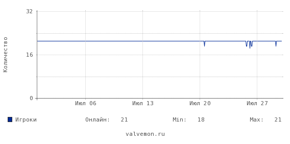 Статистика посещаемости сервера 46.174.54.140:27015