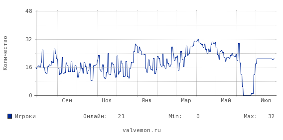 Статистика посещаемости сервера 46.174.54.140:27015