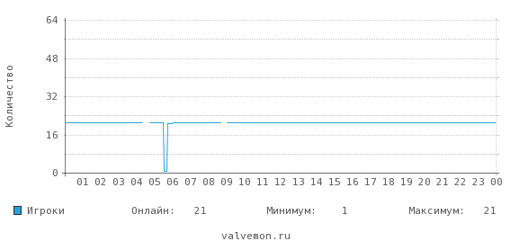 Статистика посещаемости сервера 46.174.54.140:27015