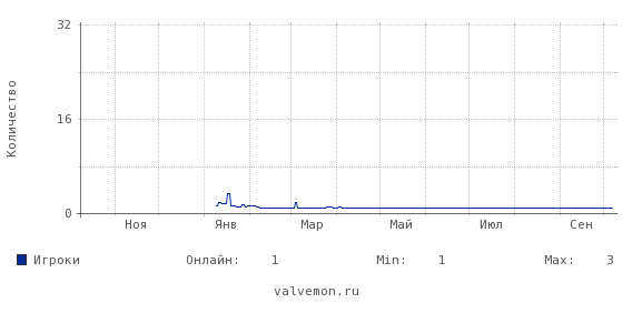 Статистика посещаемости сервера 83.222.114.210:27016