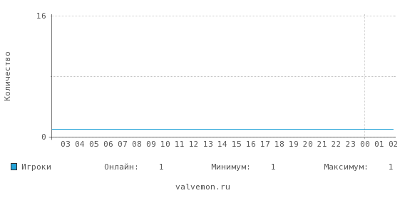 Статистика посещаемости сервера 83.222.114.210:27016