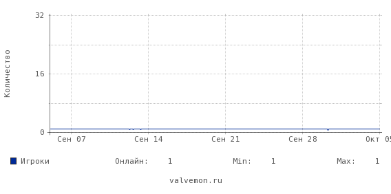 Статистика посещаемости сервера 91.211.244.5:27023