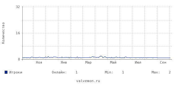 Статистика посещаемости сервера 91.211.244.5:27023