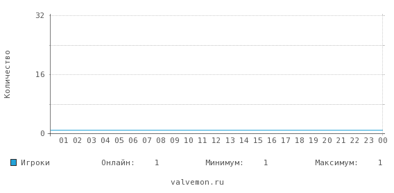 Статистика посещаемости сервера 91.211.244.5:27023