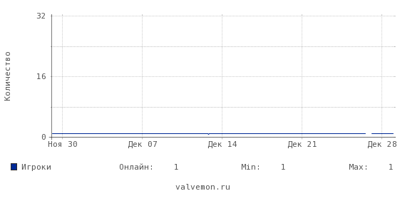 Статистика посещаемости сервера 193.19.118.40:27015