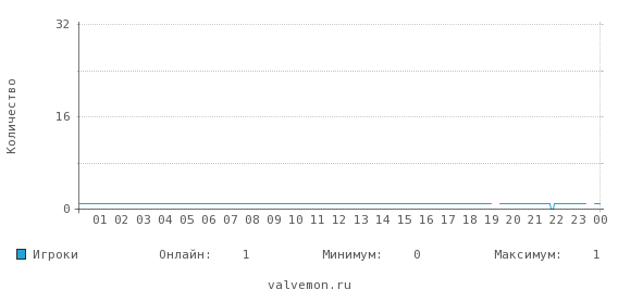 Статистика посещаемости сервера 193.19.118.40:27015