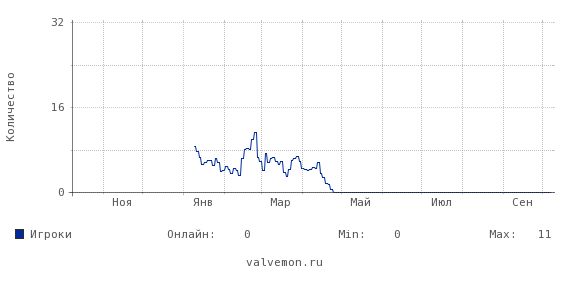 Статистика посещаемости сервера 91.217.254.139:27015