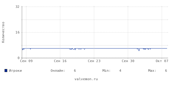 Статистика посещаемости сервера 46.174.48.210:27015