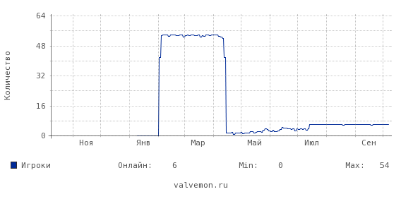 Статистика посещаемости сервера 46.174.48.210:27015