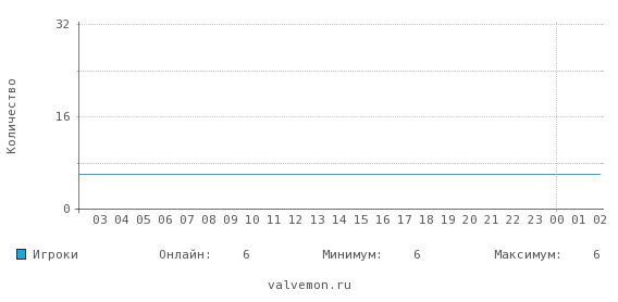 Статистика посещаемости сервера 46.174.48.210:27015