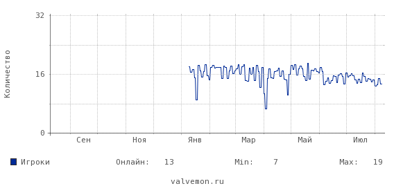 Статистика посещаемости сервера 78.139.77.165:27020
