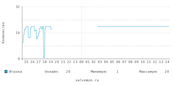 Статистика посещаемости сервера 78.139.77.165:27020